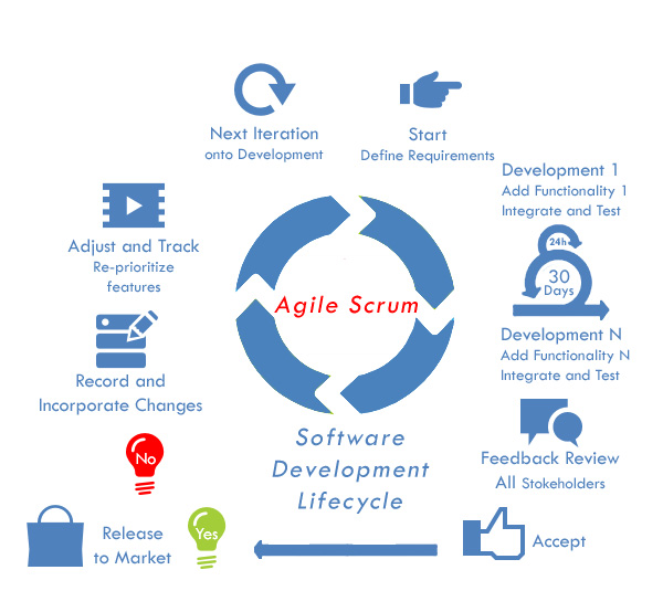 ALTECiSyS- Agile Scrum process methodology in SDLC for projects management